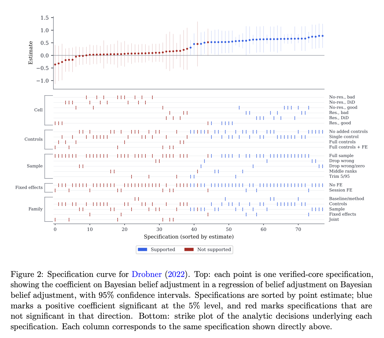 Specification curve for a specific paper