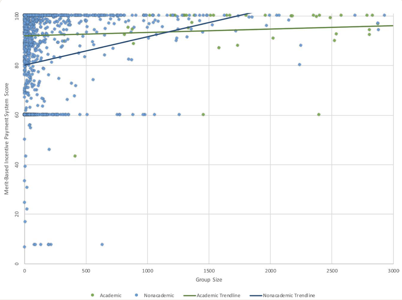 Anesthesia group size and MIPS scores