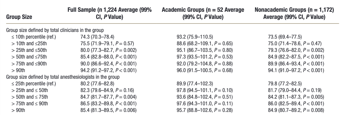 Association between group size and MIPS scores