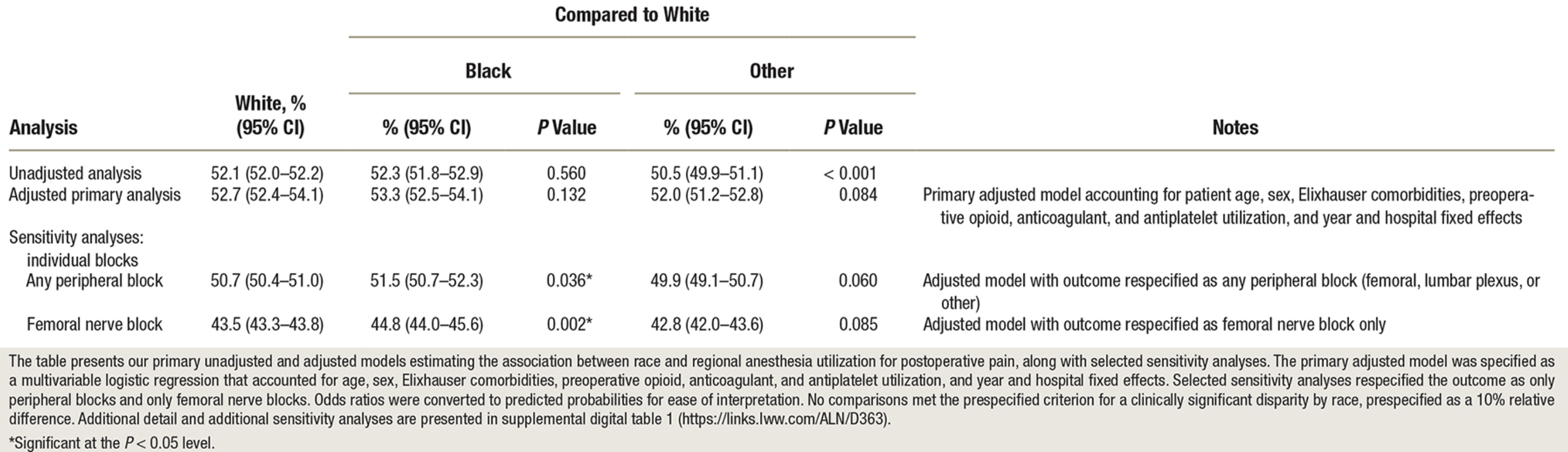 Primary analyses estimating probability of regional anesthesia utilization
