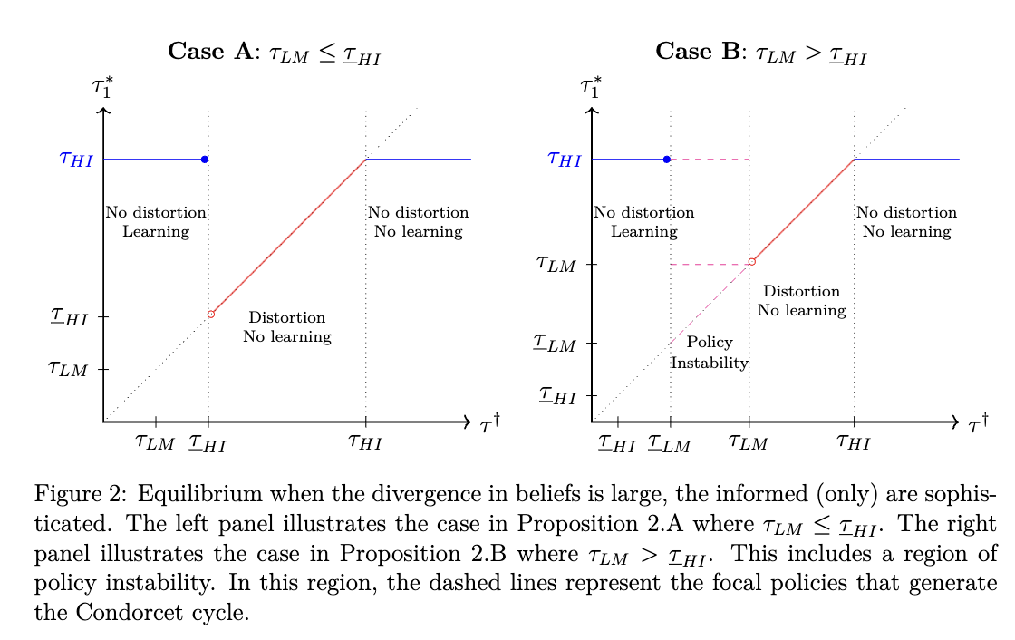 Standard policy dynamics