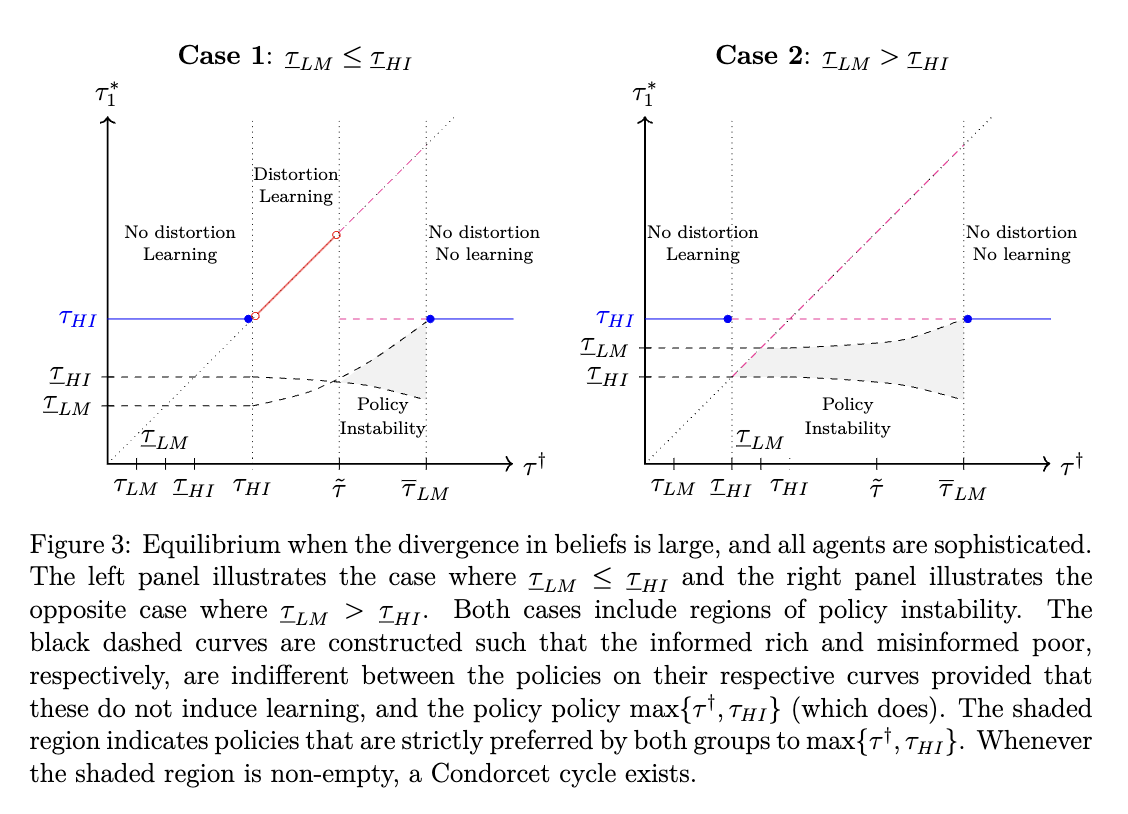 Policy dynamics with instabilities